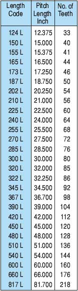 Timing Belt Pitch Chart