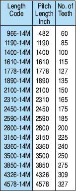 Timing Belt Pitch Chart